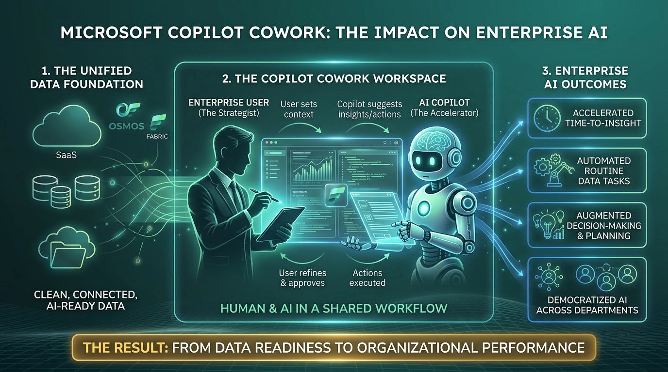 A visual representing Microsoft Copilot Cowork executing a multi-step workflow across Outlook, Excel, Word, and Teams.