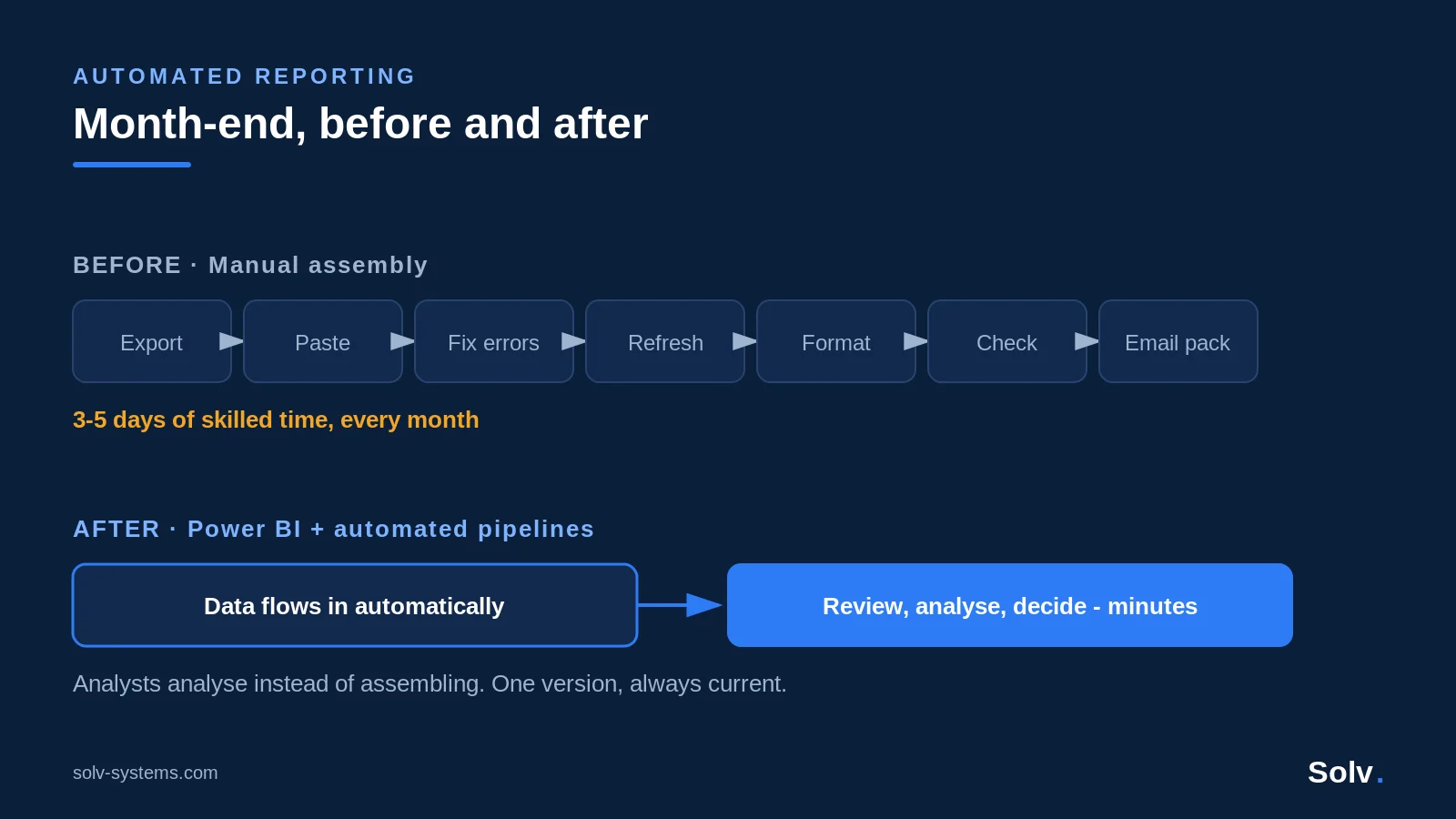 Before-and-after diagram of month-end reporting: a seven-step manual assembly taking days versus automated Power BI pipelines delivering insight in minutes.