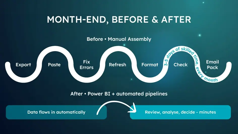 Before-and-after diagram of month-end reporting: a seven-step manual assembly taking days versus automated Power BI pipelines delivering insight in minutes.