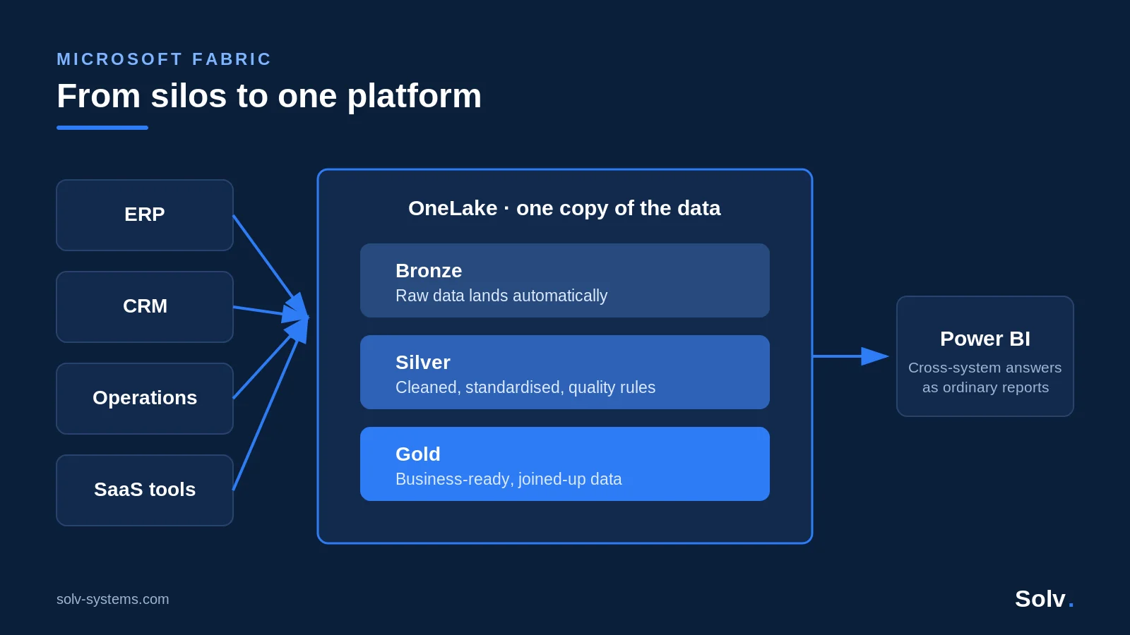 Diagram of siloed ERP, CRM, operations and SaaS systems flowing into Microsoft Fabric OneLake through Bronze, Silver and Gold layers, feeding Power BI.
