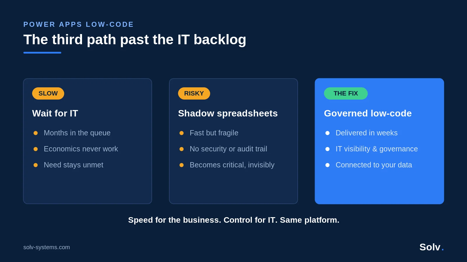 Three paths past the IT backlog: waiting for IT, shadow spreadsheets, and governed low-code with Power Apps highlighted as the fix.