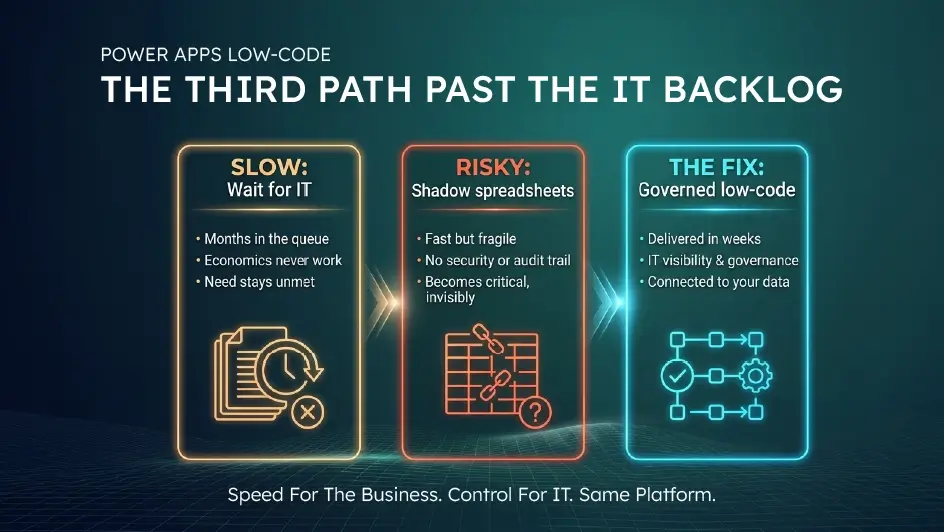 Three paths past the IT backlog: waiting for IT, shadow spreadsheets, and governed low-code with Power Apps highlighted as the fix.