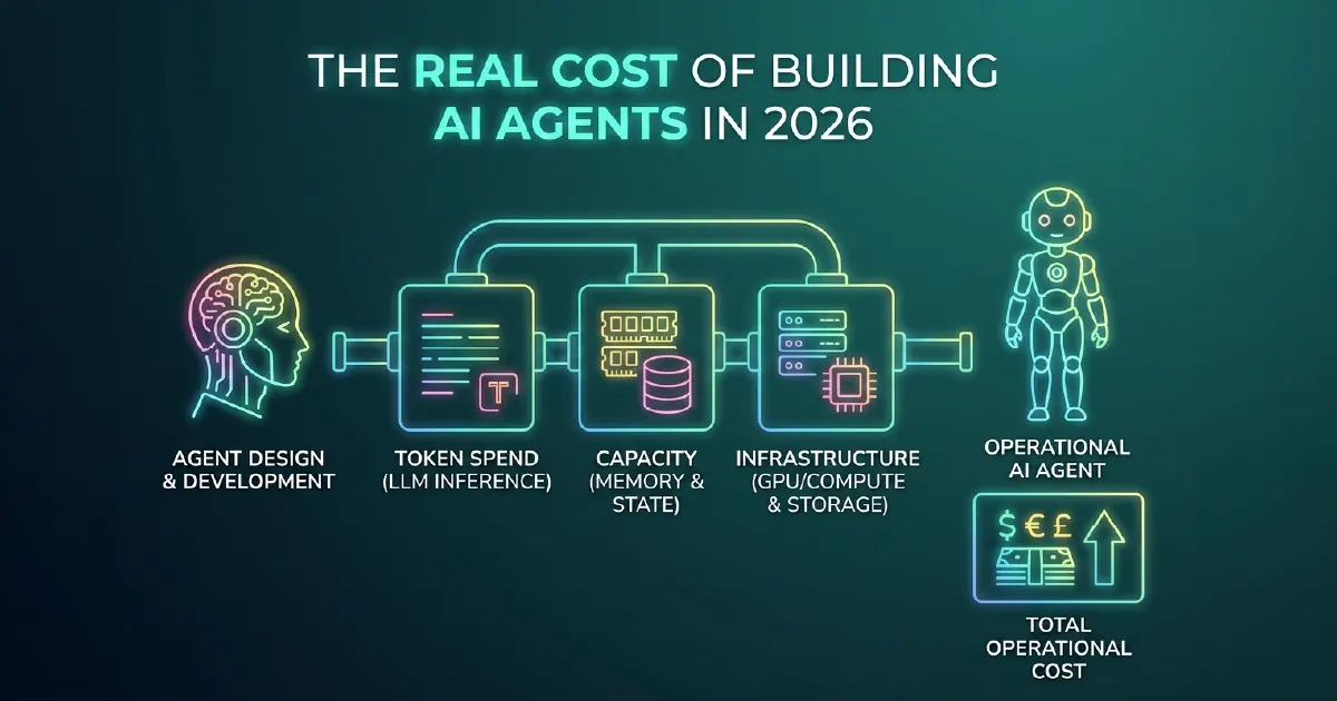A visual cost breakdown diagram for AI agents showing token consumption, infrastructure layers, and Microsoft Azure platform fees contributing to total cost of ownership.