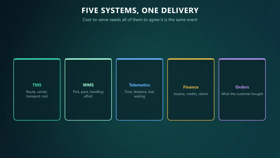 Five systems touching one delivery - TMS, WMS, telematics, finance and orders - that must agree before cost-to-serve is possible.