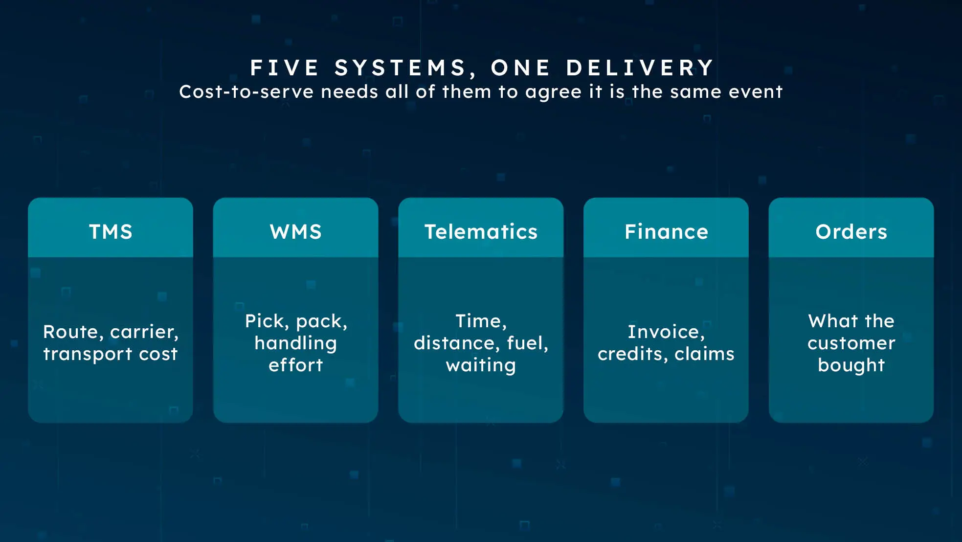 Five systems touching one delivery - TMS, WMS, telematics, finance and orders - that must agree before cost-to-serve is possible.