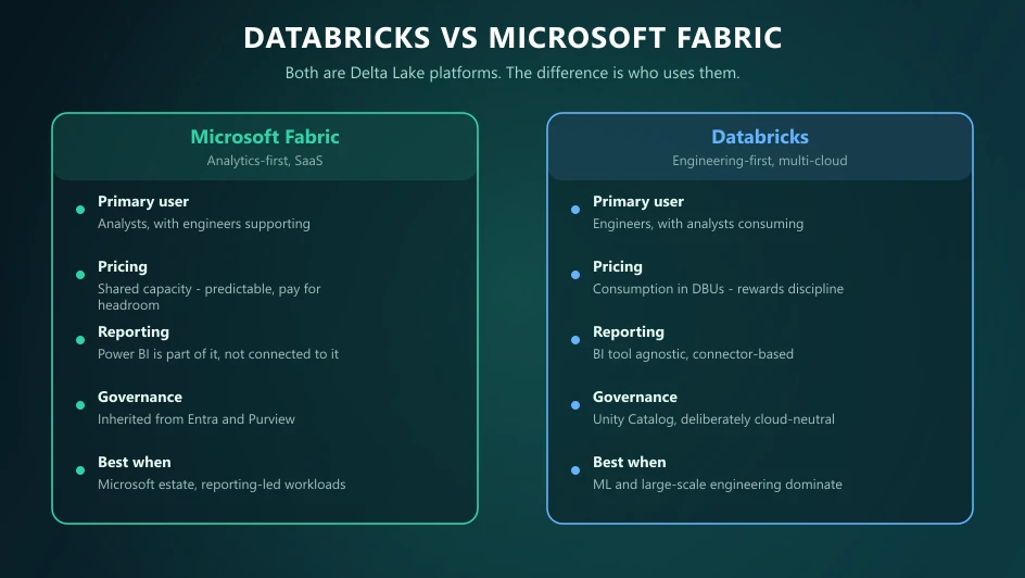 Side-by-side comparison of Microsoft Fabric and Databricks across primary user, pricing model, reporting, governance and best-fit scenario.