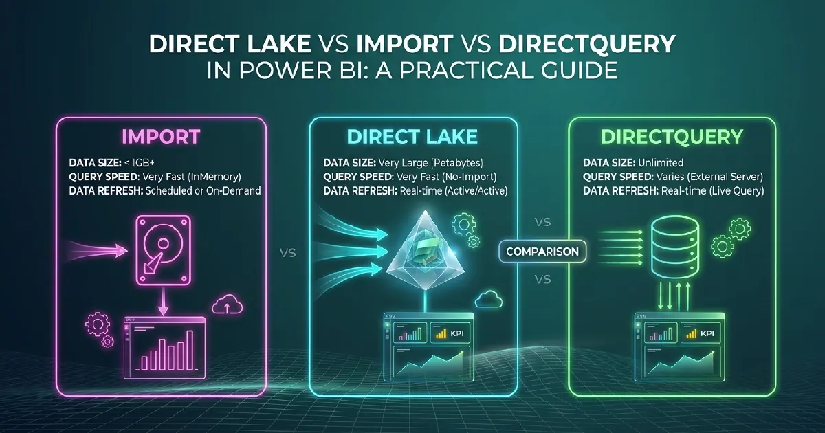 Diagram comparing three Power BI data connection modes - Direct Lake, Import, and DirectQuery - shown as three parallel paths feeding into a Power BI semantic model.