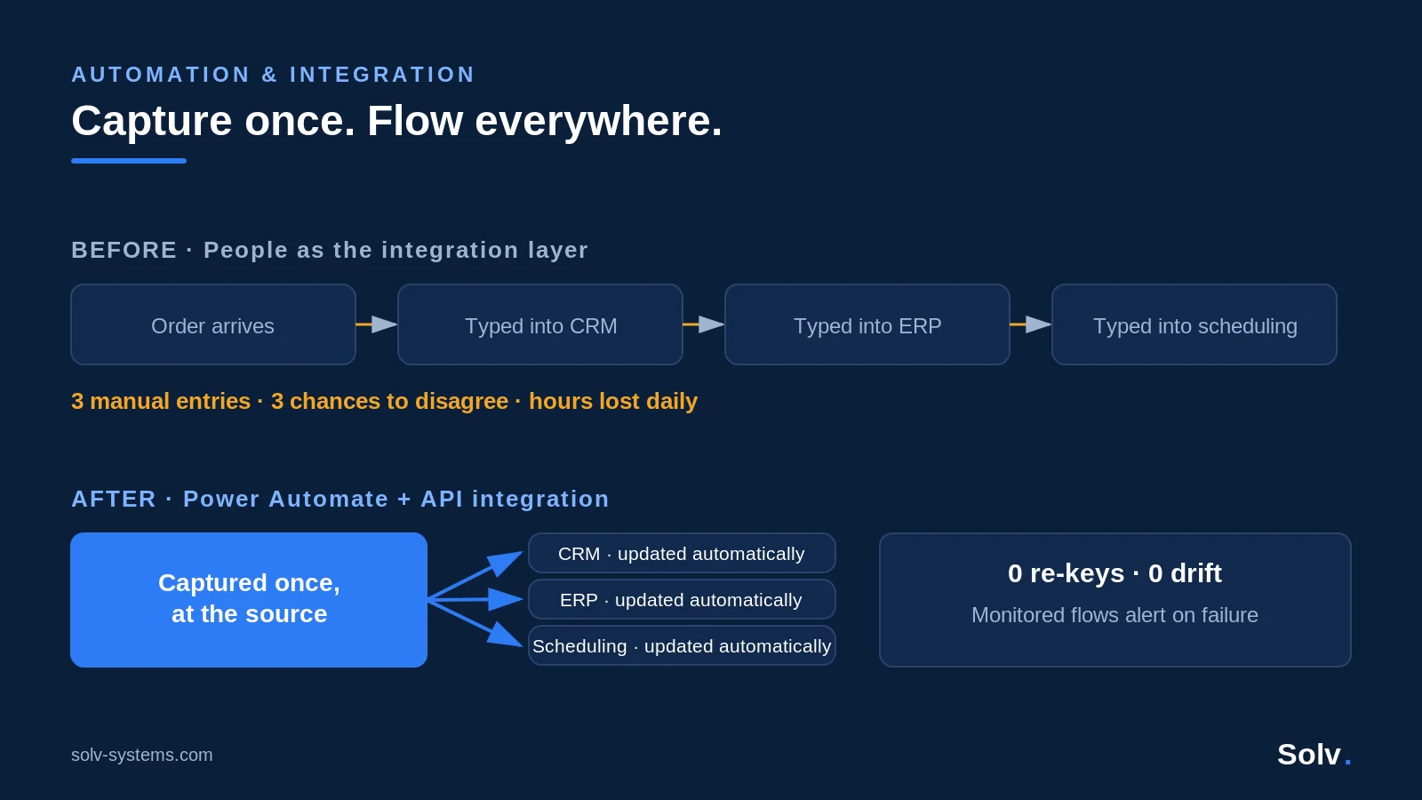 Before-and-after diagram of order data typed into three systems manually versus captured once and flowing automatically via Power Automate and APIs.