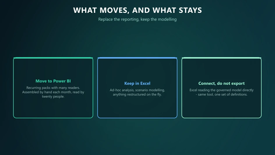 What moves to Power BI, what stays in Excel, and connecting Excel to the governed model instead of exporting.