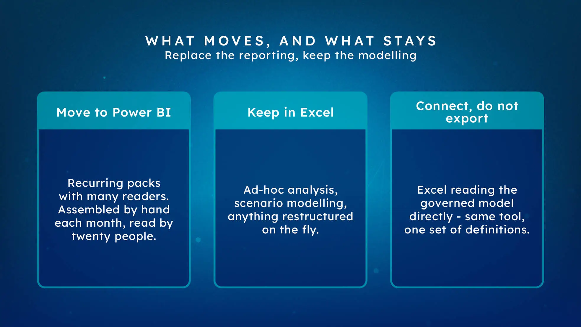 What moves to Power BI, what stays in Excel, and connecting Excel to the governed model instead of exporting.