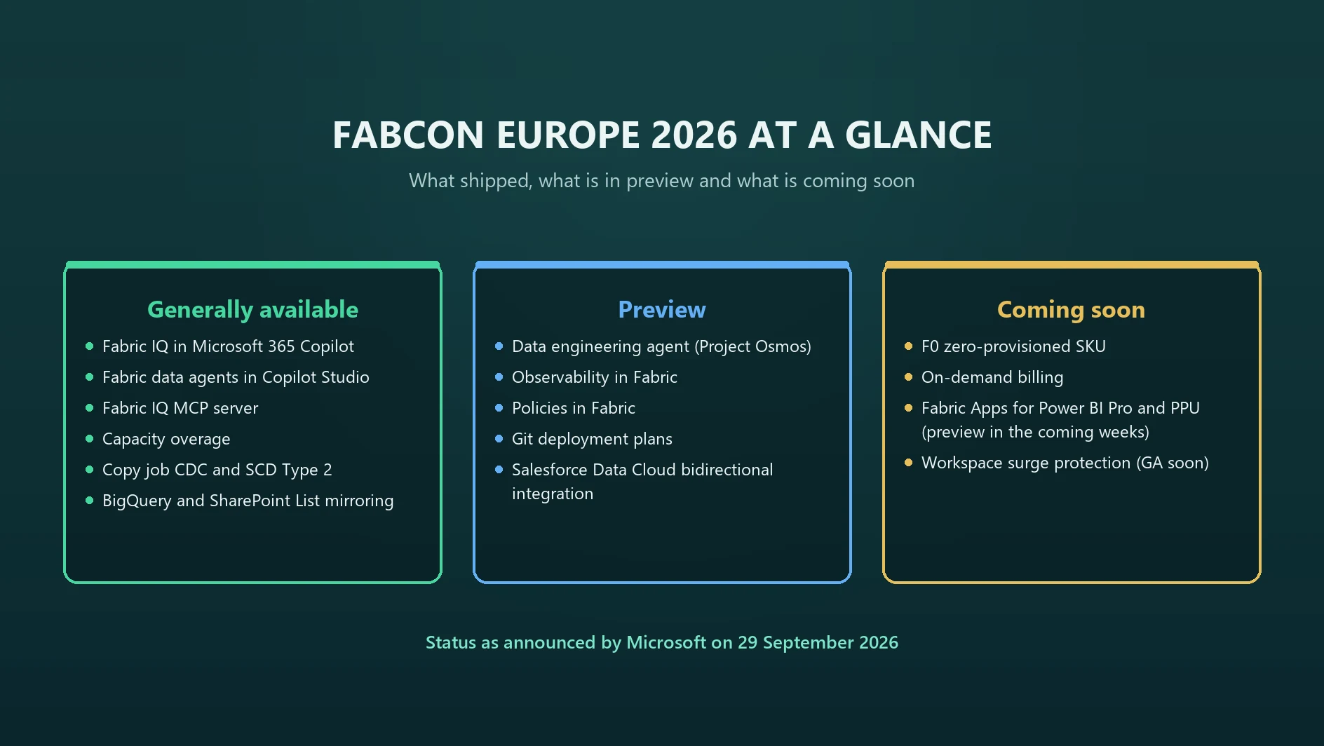 FabCon Europe 2026 announcements grouped by status - generally available, preview and coming soon - as announced by Microsoft on 29 September 2026.