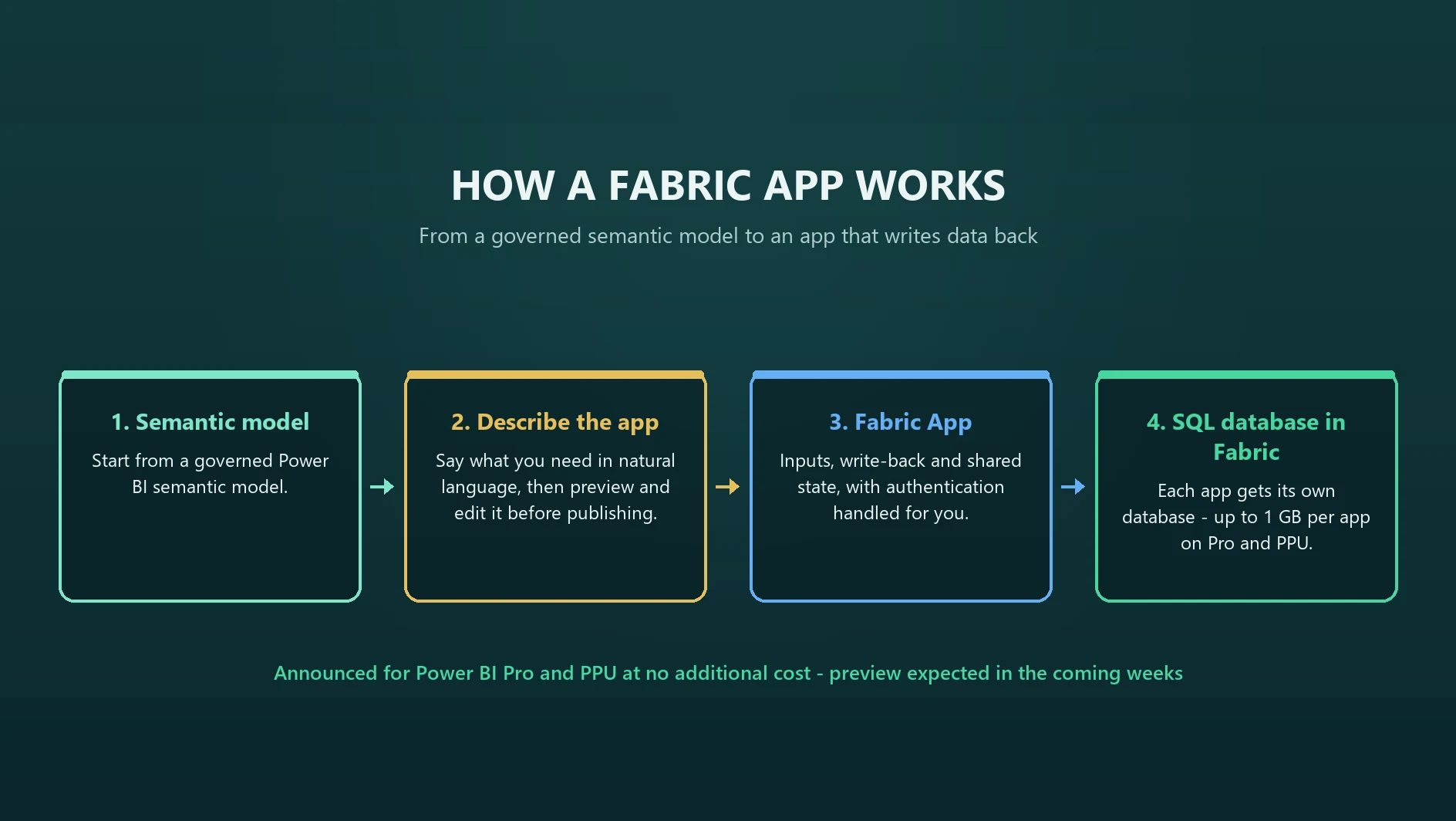 How a Fabric App works: start from a semantic model, describe the app, publish a Fabric App with write-back, backed by its own SQL database in Fabric.