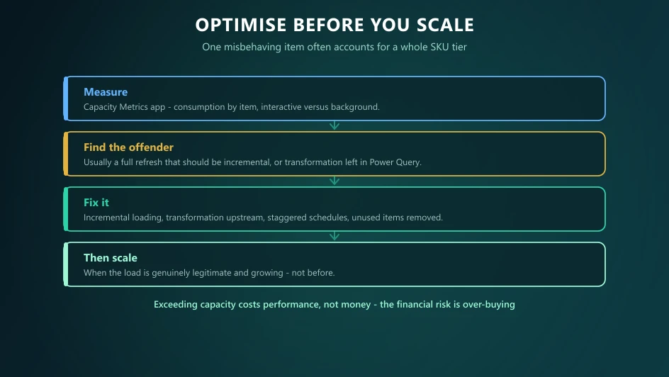 Capacity administration sequence: measure, find the offending item, fix it, and only then scale.
