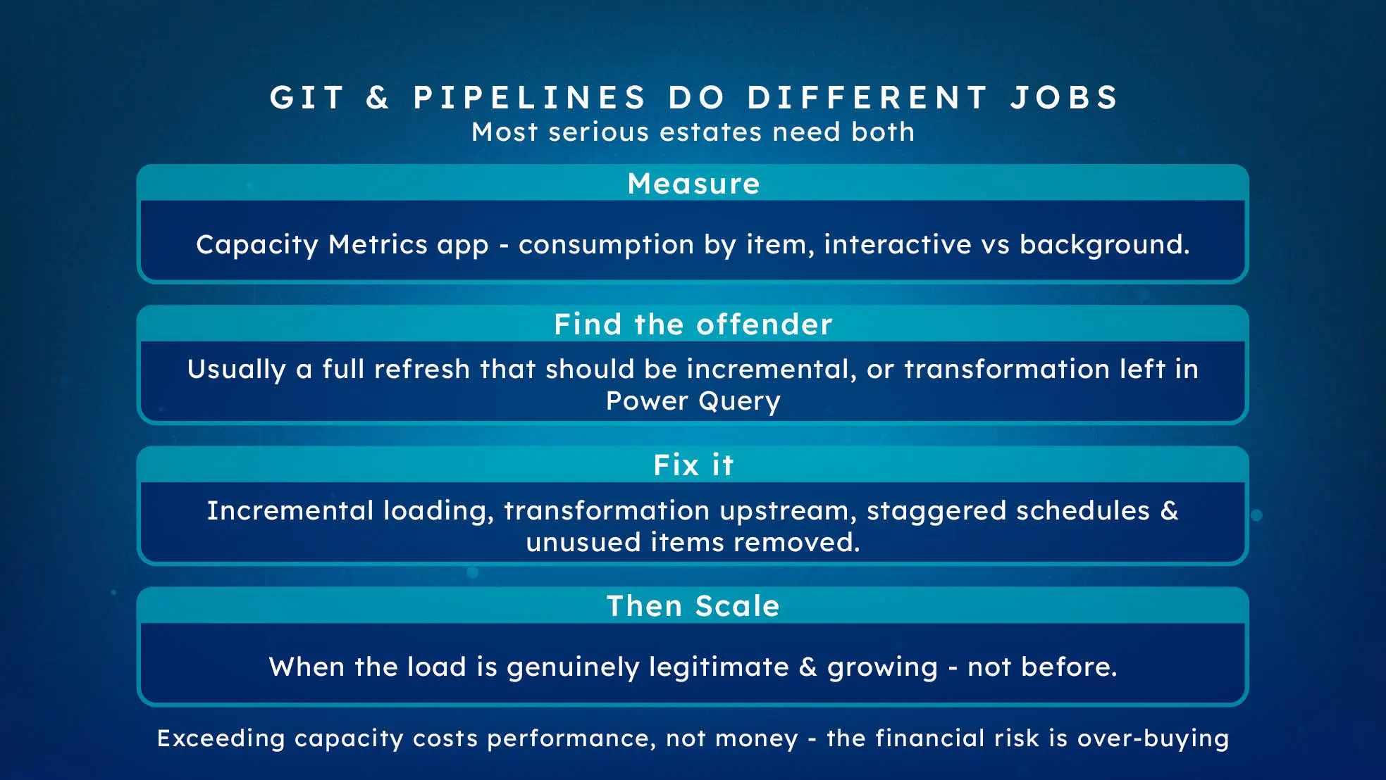 Capacity administration sequence: measure, find the offending item, fix it, and only then scale.