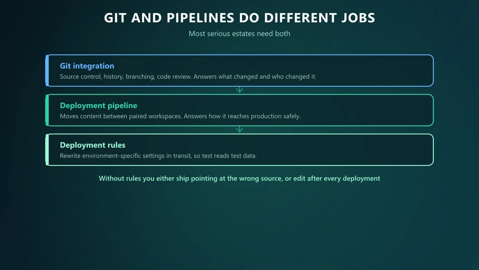 Git integration, deployment pipelines and deployment rules as three distinct parts of a Fabric release process.