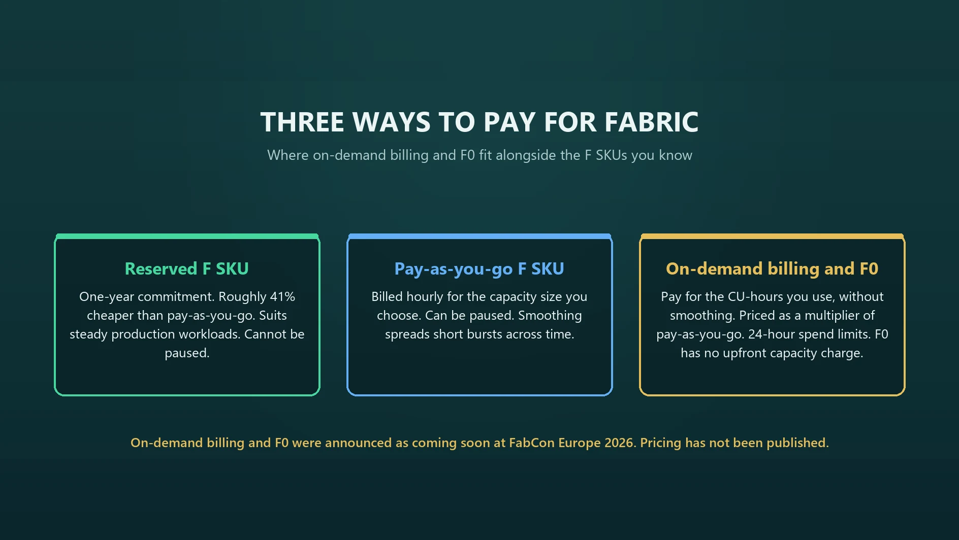 Three ways to pay for Microsoft Fabric: a reserved F SKU, a pay-as-you-go F SKU, and on-demand billing with F0, announced as coming soon.