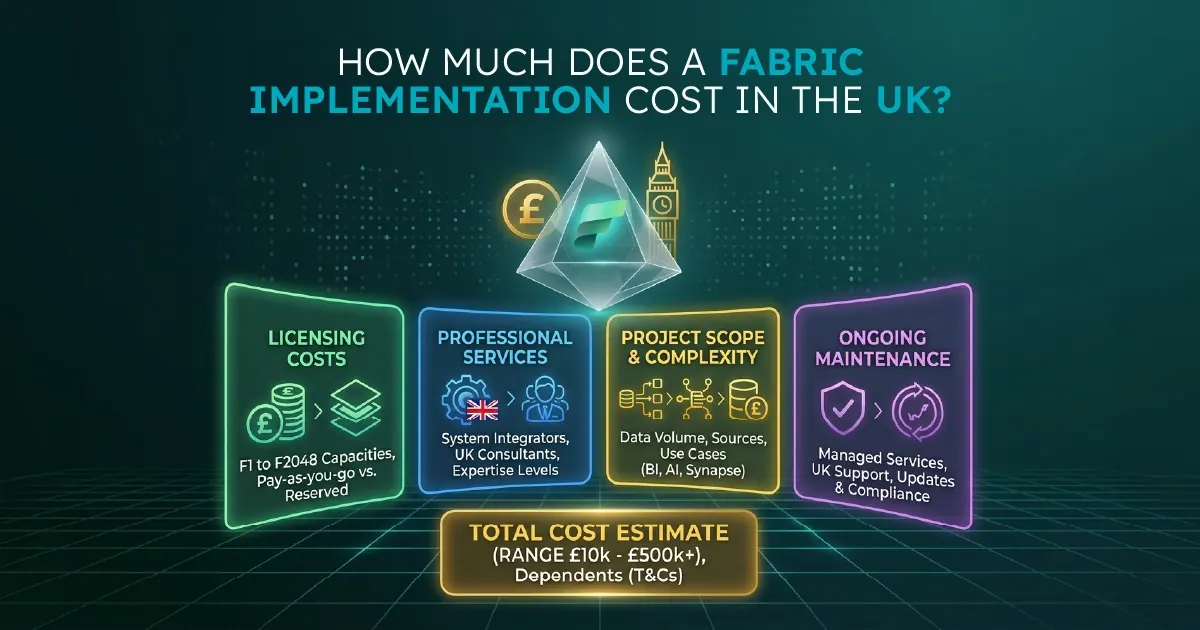 A visual representing a Microsoft Fabric architecture implementation in a UK organisation, with OneLake, medallion architecture layers, and Power BI consumption shown alongside consultancy day rates and capacity costs in GBP.