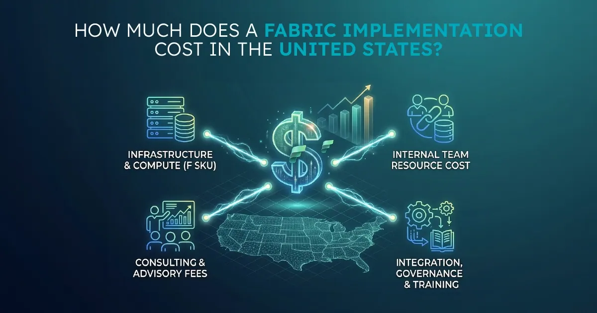 A visual representing a Microsoft Fabric architecture implementation in a US organisation, with OneLake, medallion architecture layers, and Power BI consumption shown alongside consultancy rates and capacity costs in USD.