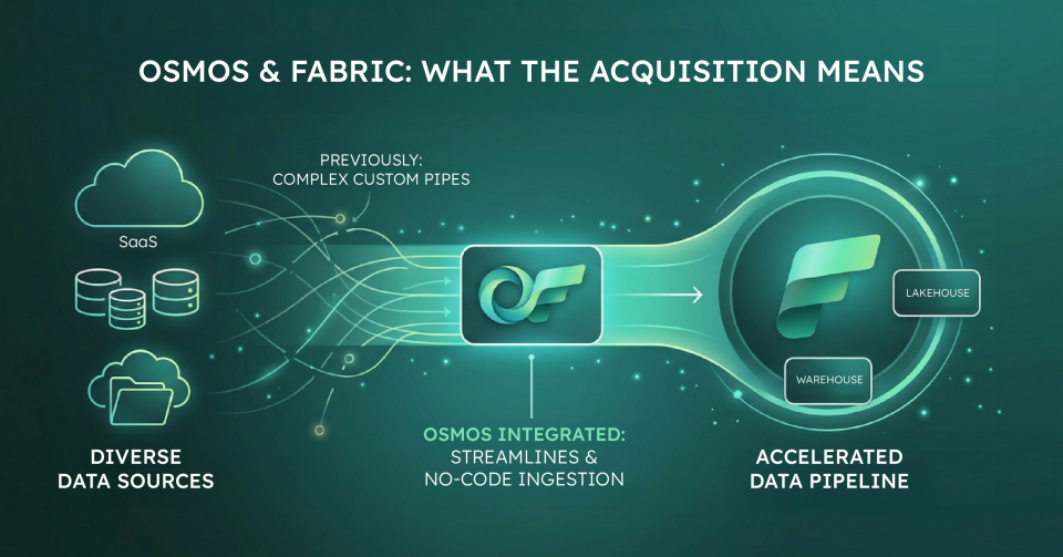 Abstract visual representing autonomous data engineering and AI-driven data pipelines in Microsoft Fabric