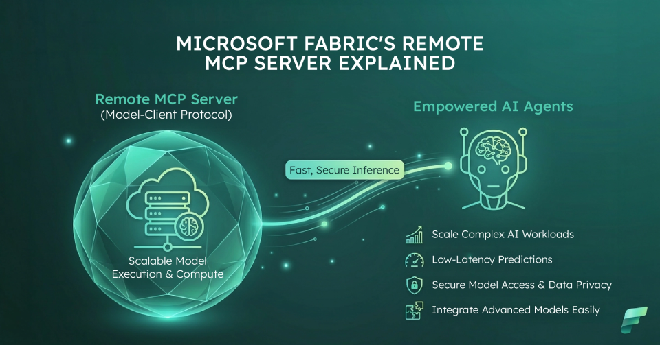 Diagram showing AI agents connecting to Microsoft Fabric data sources through the Remote MCP Server