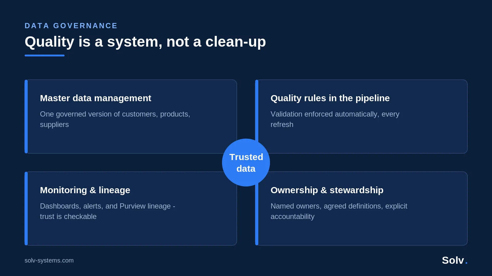 Four-part data quality system: master data management, pipeline quality rules, monitoring and lineage, and ownership, surrounding trusted data.