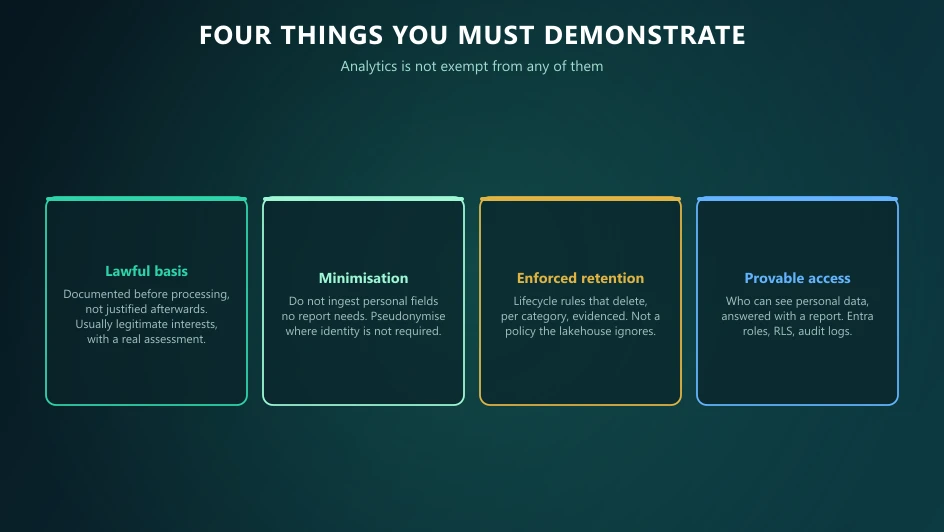Four GDPR obligations for an analytics estate: lawful basis, minimisation, enforced retention and provable access.