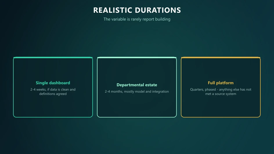 Realistic Power BI project durations for a single dashboard, a departmental estate and a full platform.