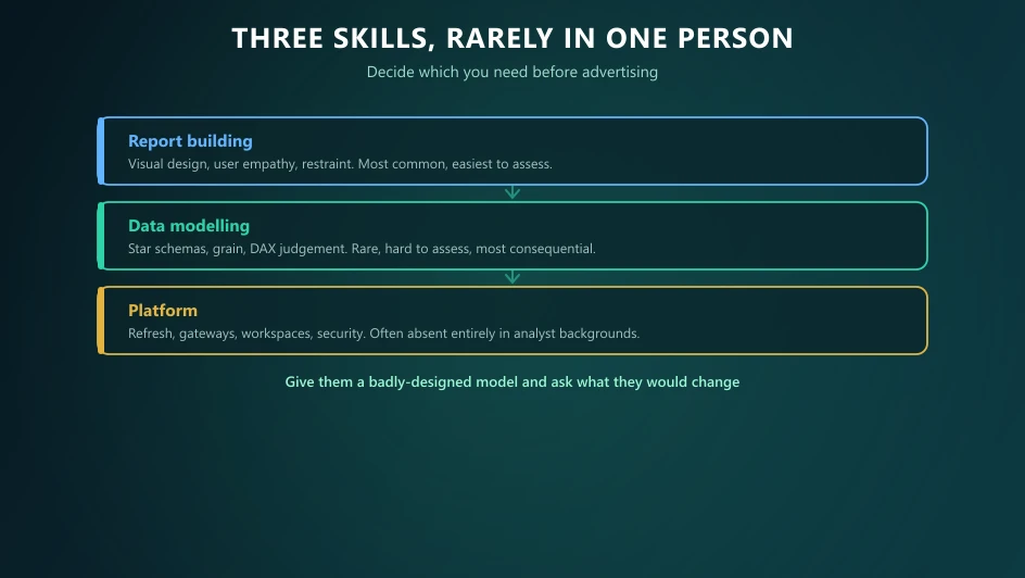 Three distinct Power BI skills - report building, data modelling and platform - rarely found in one person.