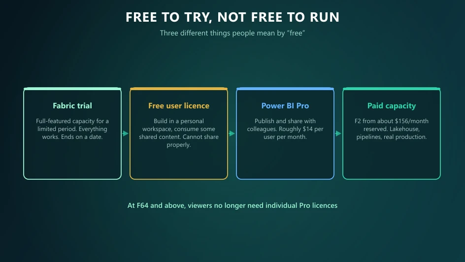 Four tiers explaining what free means in Fabric: the trial, the free user licence, Power BI Pro, and paid capacity.