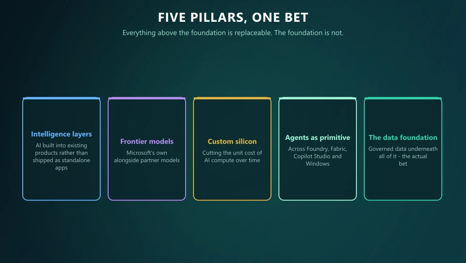 Microsoft's five AI pillars with the governed data foundation underneath them all.