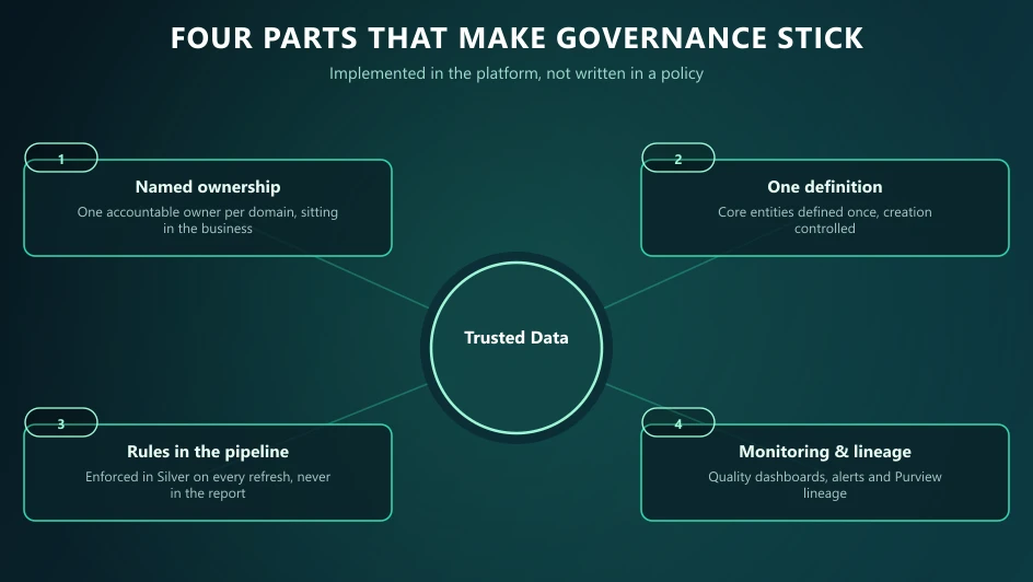 Four parts of a working governance framework around trusted data: named ownership, one definition, rules enforced in the pipeline, and monitoring with lineage.