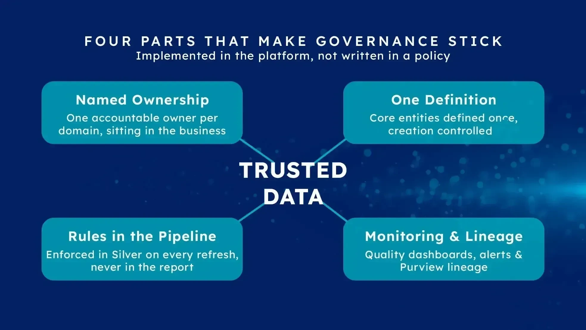 Four parts of a working governance framework around trusted data: named ownership, one definition, rules enforced in the pipeline, and monitoring with lineage.