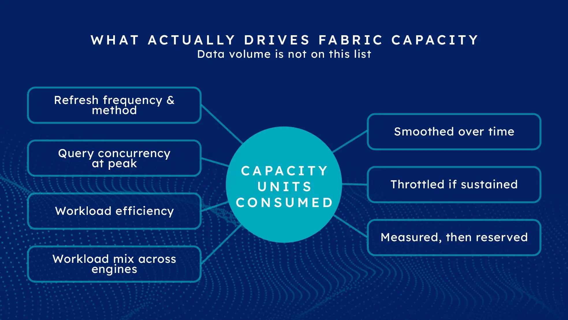 Diagram showing refresh frequency, query concurrency, workload efficiency and workload mix converging on capacity units consumed, then smoothing, throttling and measurement.