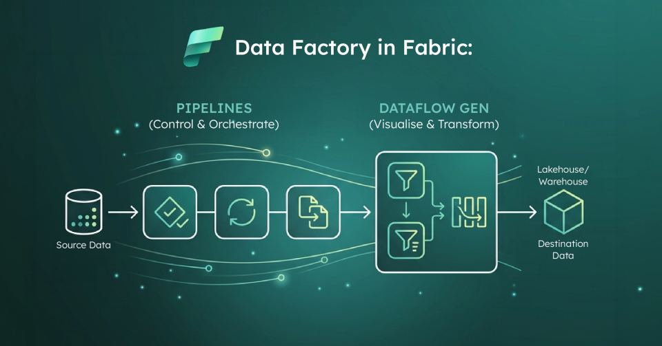 High-tech visual of Microsoft Fabric Data Factory, pipelines, and Dataflow Gen2.