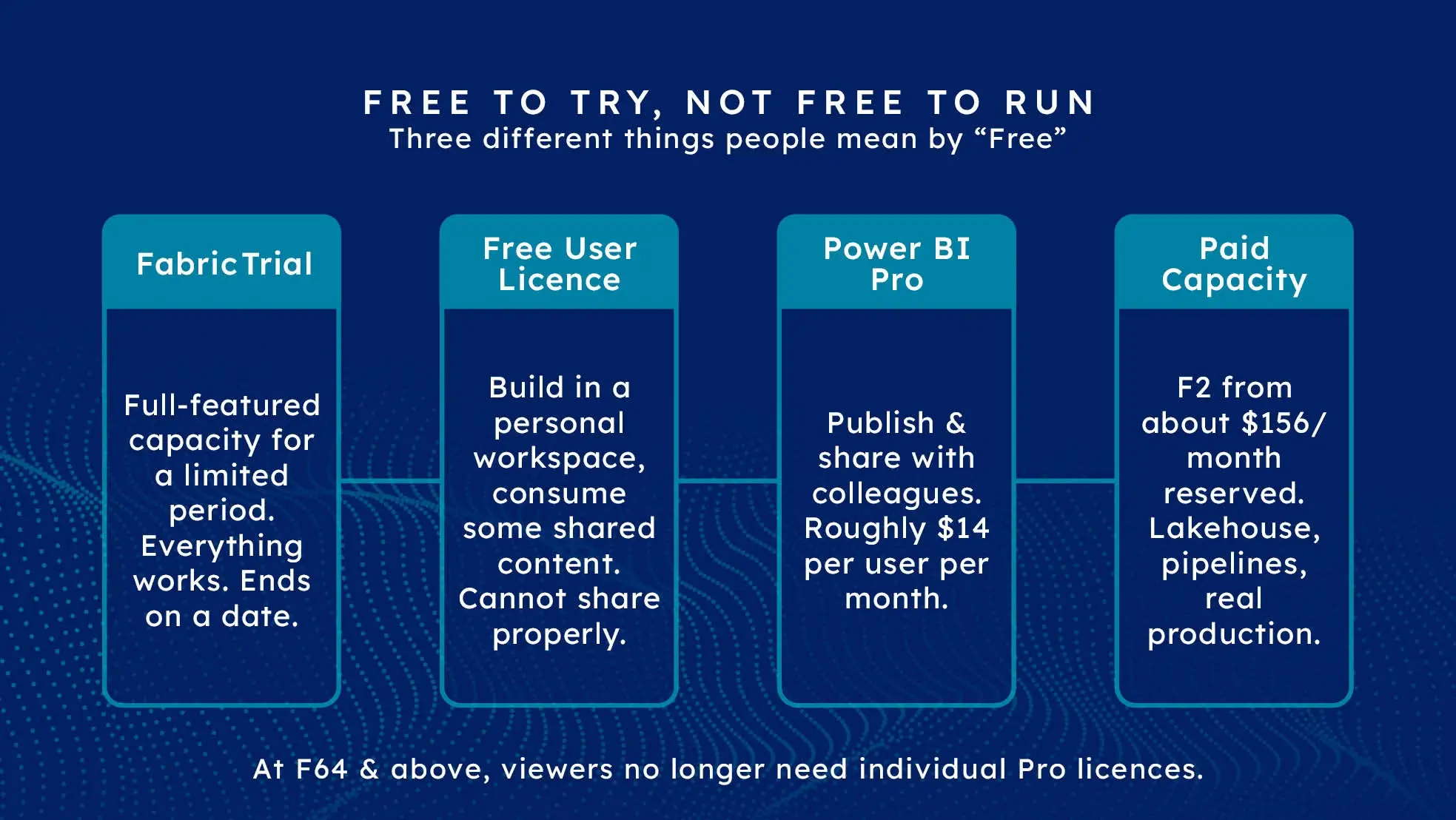 Four tiers explaining what free means in Fabric: the trial, the free user licence, Power BI Pro, and paid capacity.