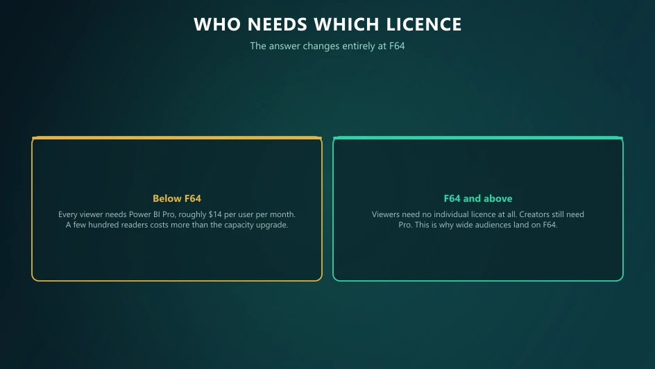 Licence requirements below and above F64, where viewers stop needing individual Power BI Pro licences.