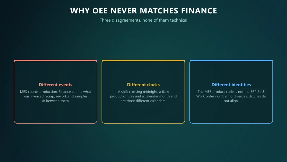 Three reasons OEE does not match finance: different events, different time boundaries and different identities.