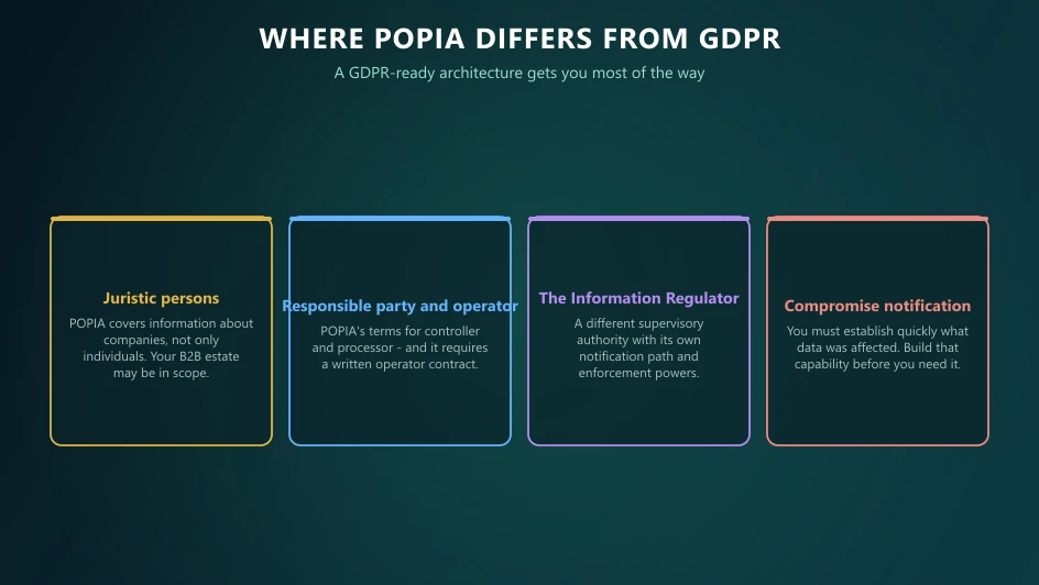 Where POPIA differs from GDPR: juristic persons, responsible party and operator, the Information Regulator, and compromise notification.