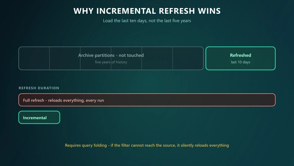 Incremental refresh partitions showing five years of archive left untouched while only the last ten days reload.