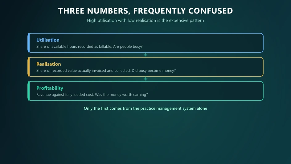 Utilisation, realisation and profitability as three distinct measures, only the first available from practice management alone.