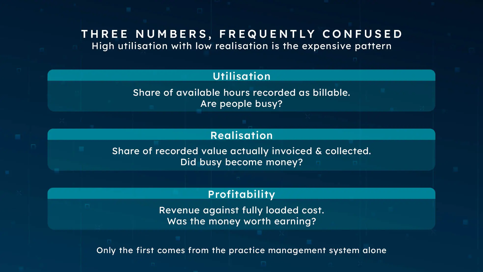 Utilisation, realisation and profitability as three distinct measures, only the first available from practice management alone.