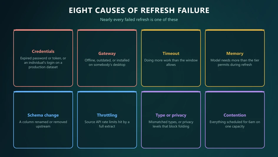 Grid of the eight causes of Power BI refresh failure: credentials, gateway, timeout, memory, schema change, throttling, type or privacy conflicts, and contention.