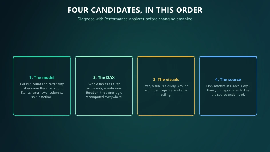 The four candidates for slow Power BI reports in diagnosis order: the model, the DAX, the visuals and the source.