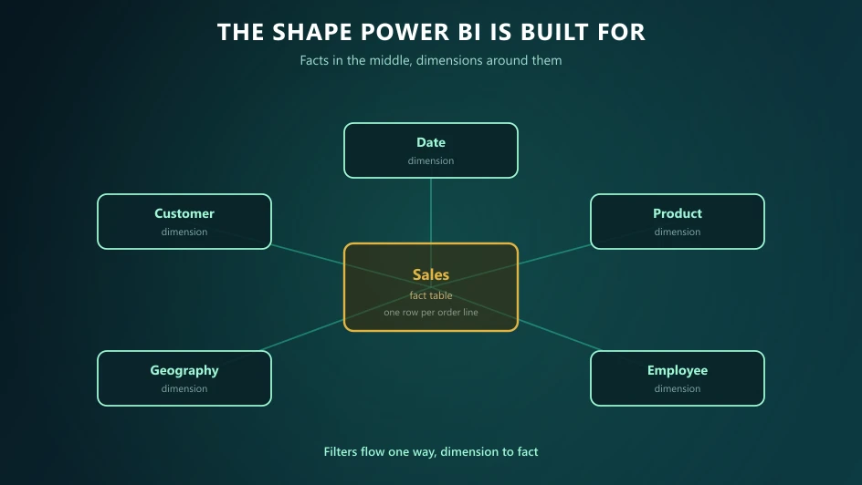 Star schema diagram with a central sales fact table surrounded by date, customer, product, geography and employee dimensions.