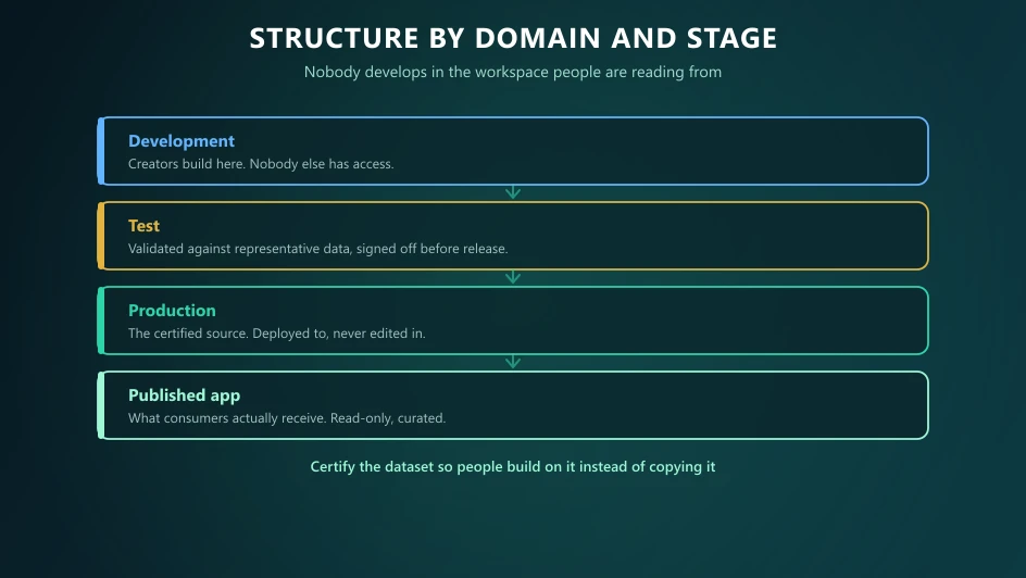 Workspace lifecycle from development through test and production to a published app for consumers.