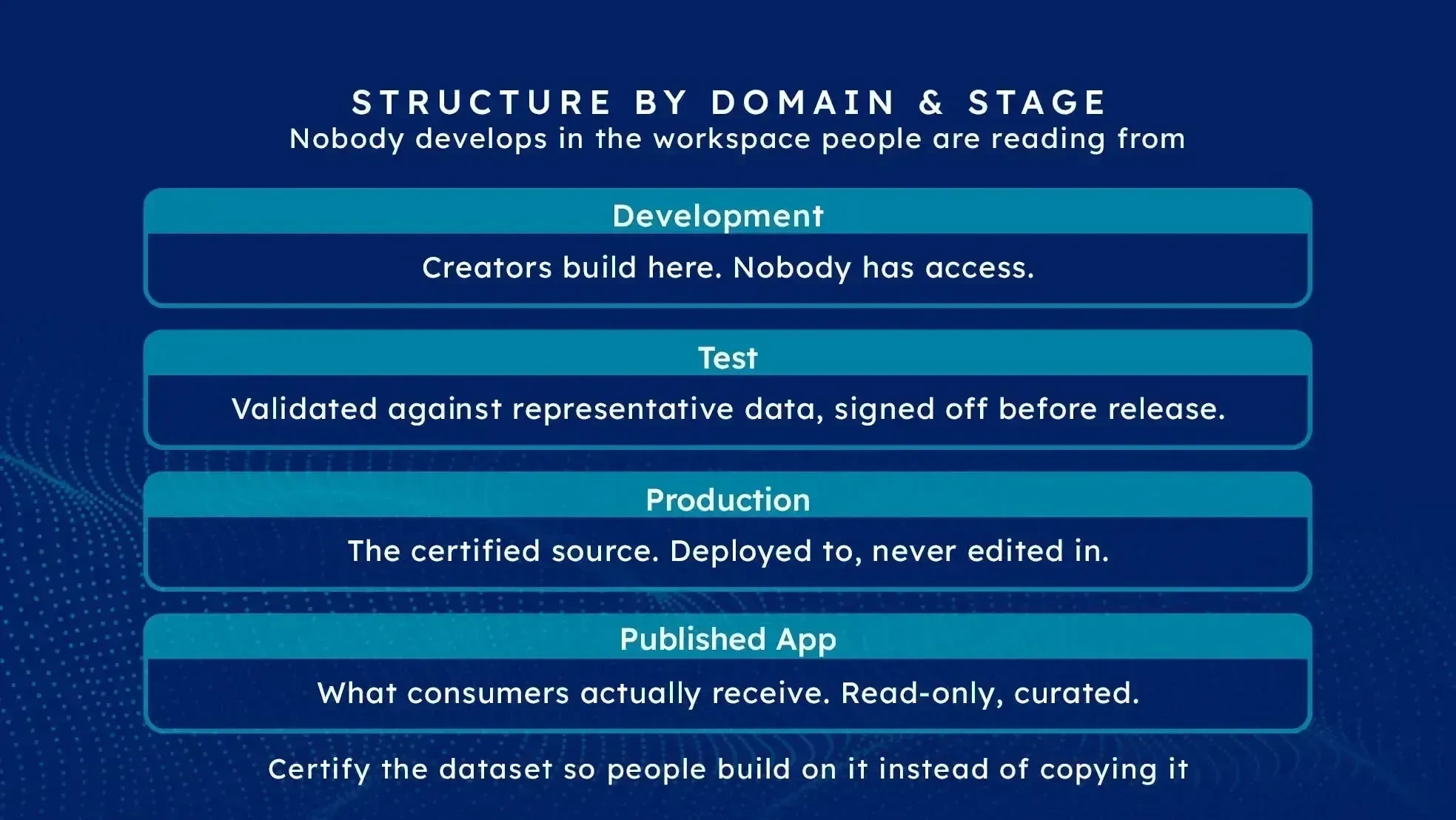 Workspace lifecycle from development through test and production to a published app for consumers.