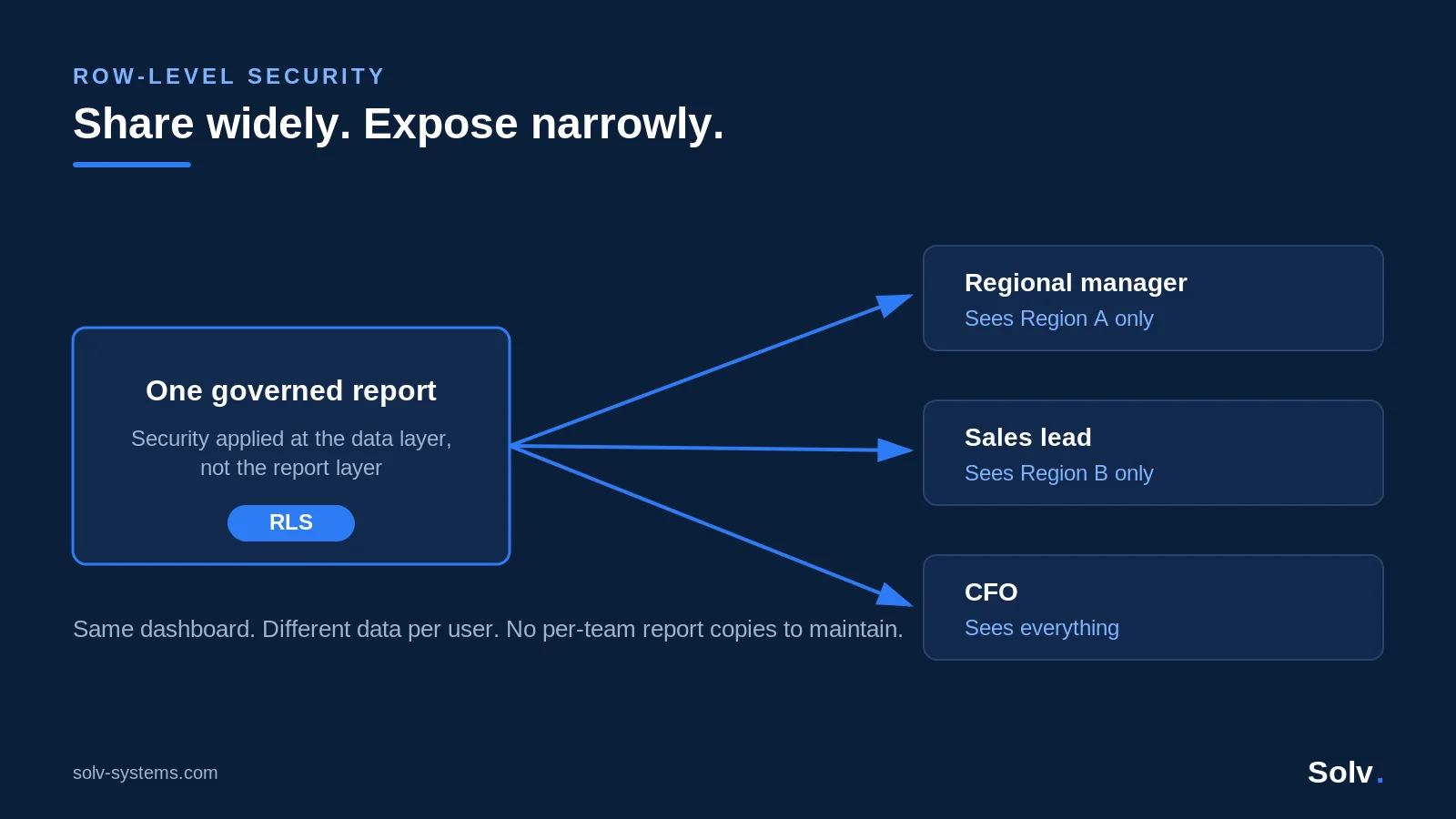 Row-level security diagram: one governed report showing different data to a regional manager, a sales lead, and the CFO.