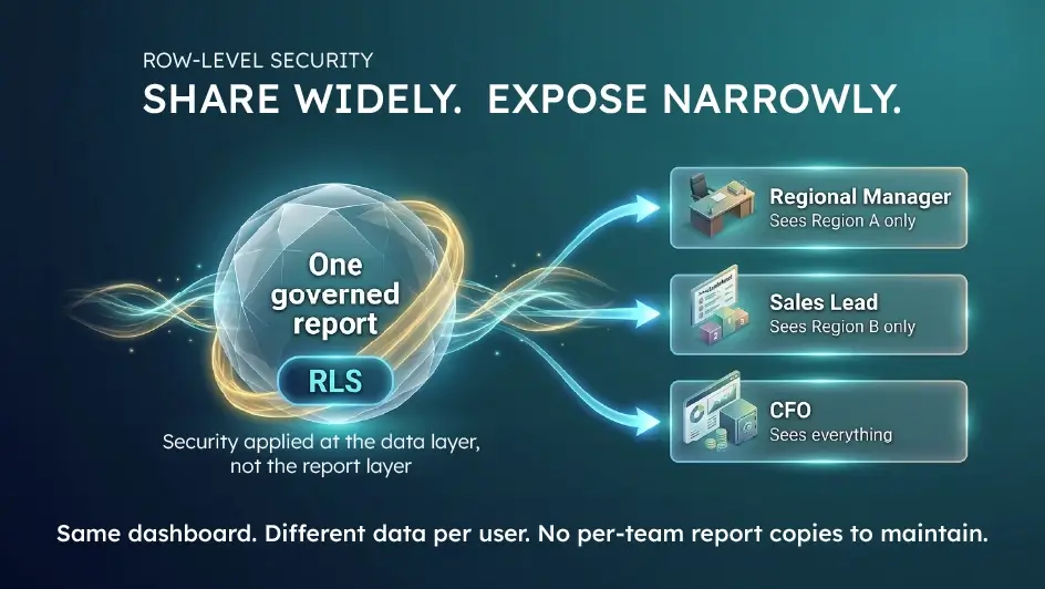 Row-level security diagram: one governed report showing different data to a regional manager, a sales lead, and the CFO.