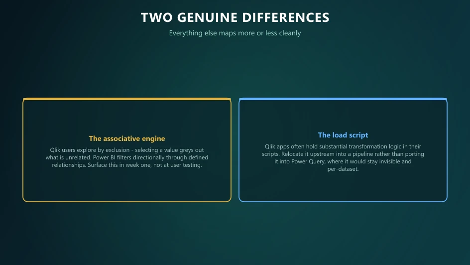 The two genuine Qlik differences: the associative engine and business logic held in load scripts.