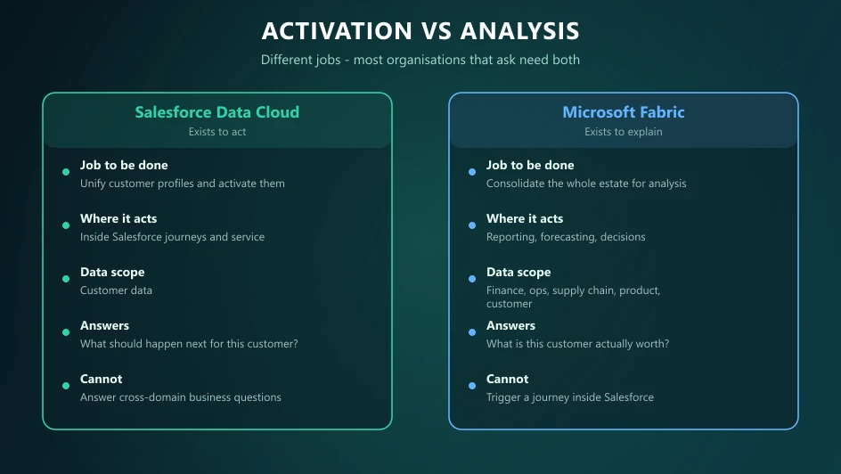 Comparison showing Salesforce Data Cloud existing to activate customer data inside Salesforce and Microsoft Fabric existing to analyse the whole business.